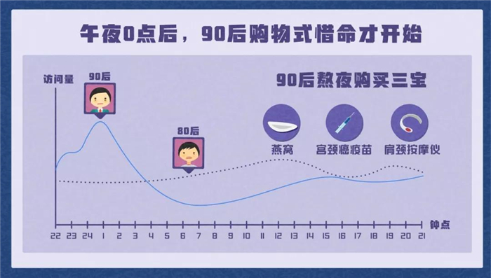 淘寶發(fā)布《90后惜命指南》，肥胖和體力不支，需要養(yǎng)生